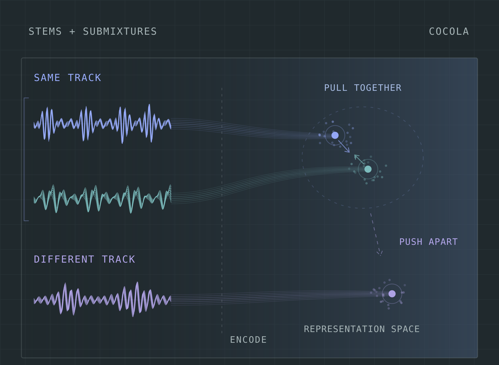 Conceptual illustration of musical stems encoded as representations, with coherent combinations grouped together and unrelated combinations apart.