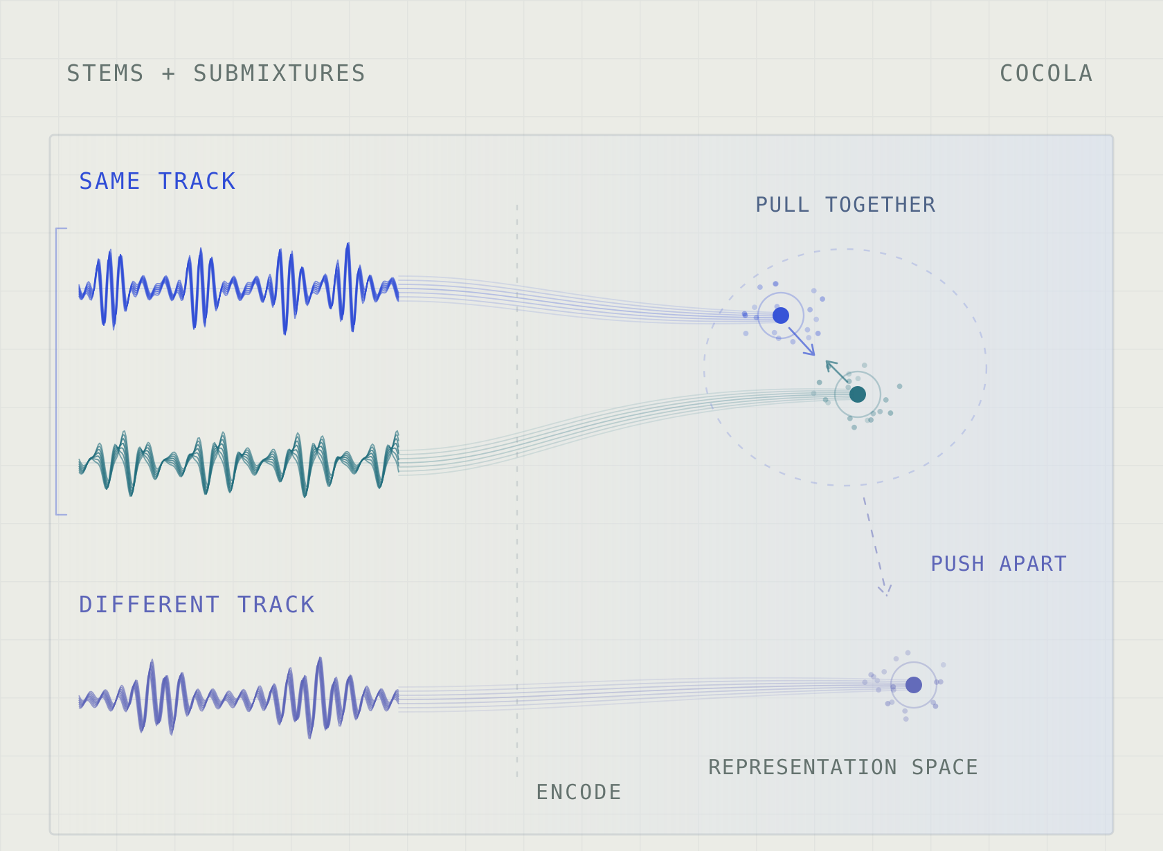 Conceptual illustration of musical stems encoded as representations, with coherent combinations grouped together and unrelated combinations apart.