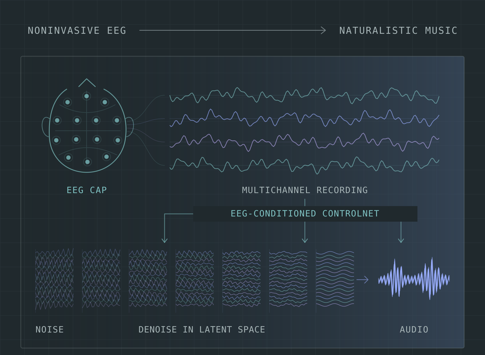 Conceptual illustration of EEG recordings conditioning a latent diffusion process that reconstructs music.