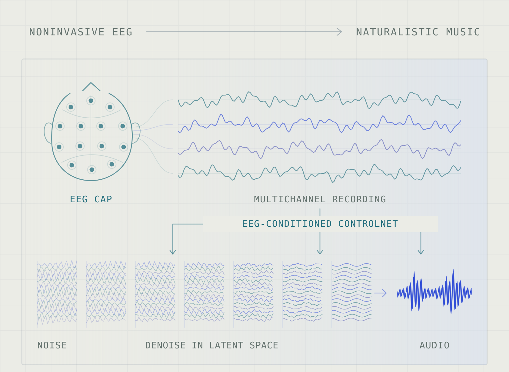 Conceptual illustration of EEG recordings conditioning a latent diffusion process that reconstructs music.