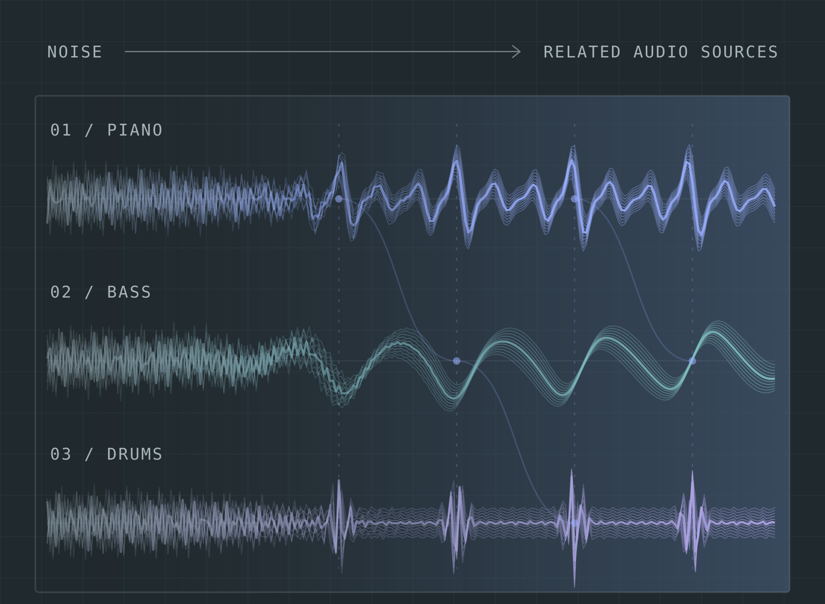 Conceptual illustration of piano, bass and drum sources emerging from noise through a joint generative process. Their distinct waveforms share musical structure.