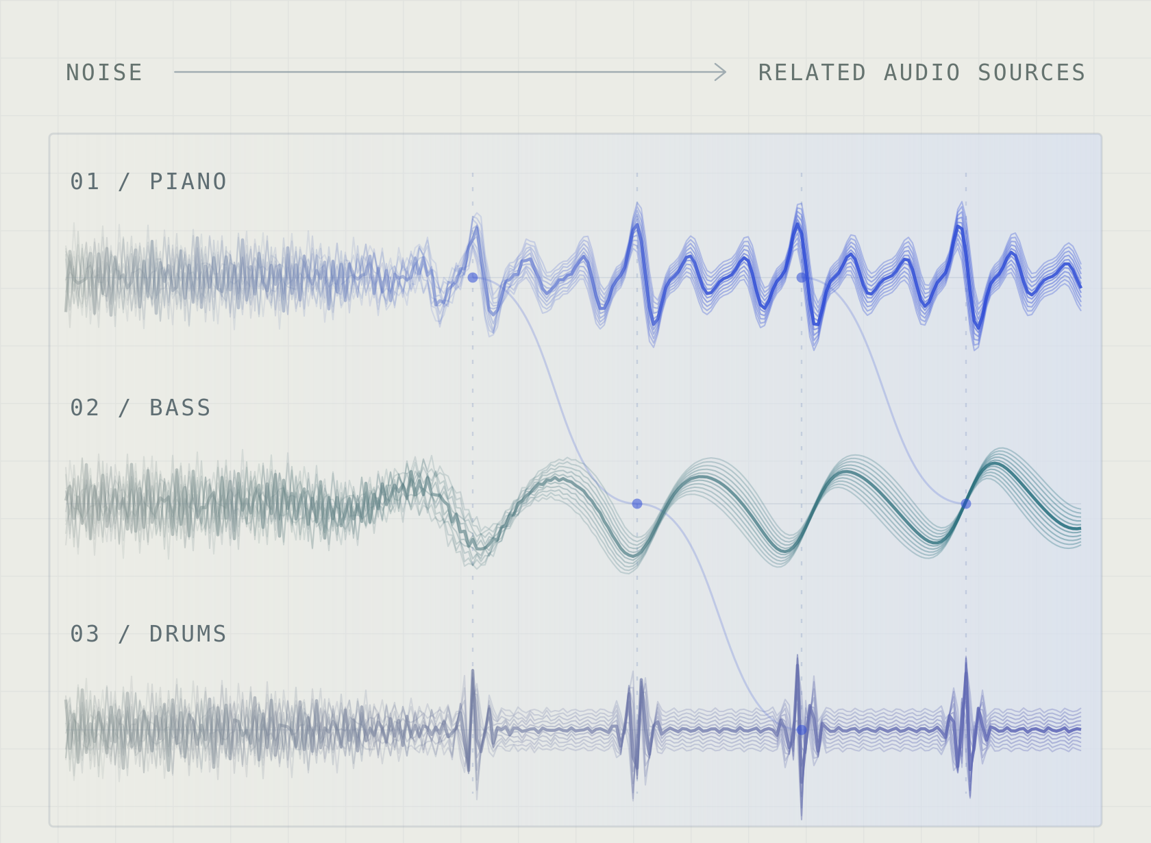 Conceptual illustration of piano, bass and drum sources emerging from noise through a joint generative process. Their distinct waveforms share musical structure.