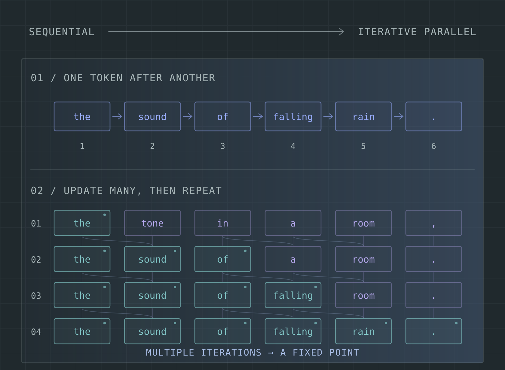 Conceptual illustration contrasting sequential token decoding with several parallel token-update iterations converging to a translation.