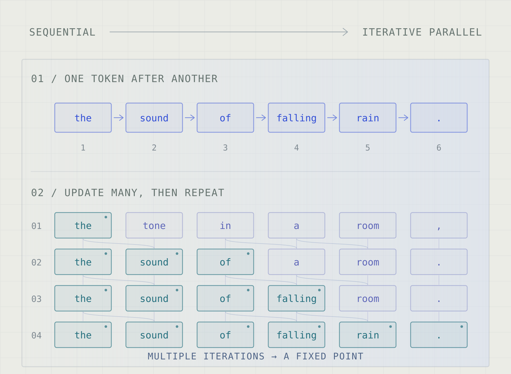 Conceptual illustration contrasting sequential token decoding with several parallel token-update iterations converging to a translation.