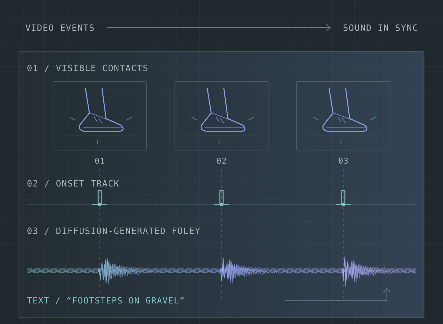 Conceptual illustration of action onsets from video and text conditioning guiding generated Foley sound aligned to visible events.