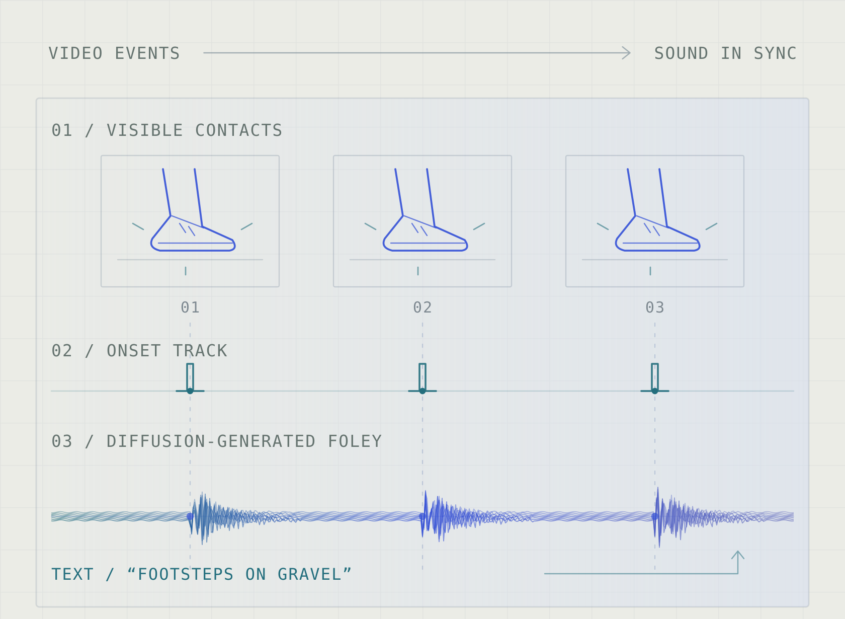 Conceptual illustration of action onsets from video and text conditioning guiding generated Foley sound aligned to visible events.